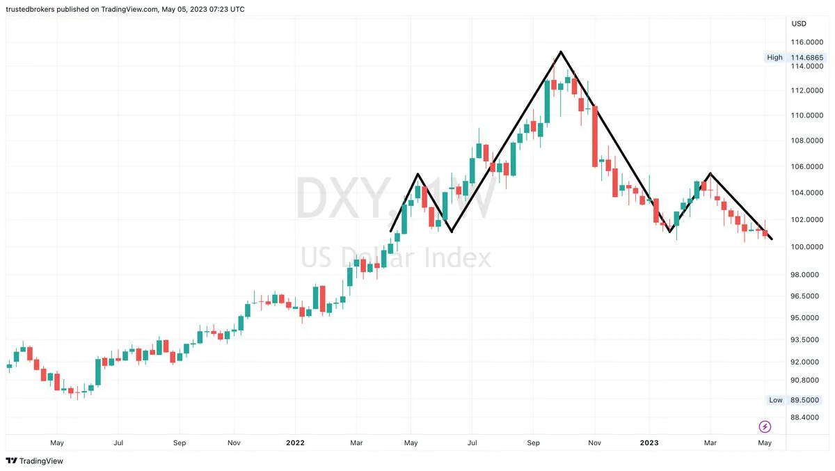 2023年的美元汇率是涨还是跌？ | 全球新知