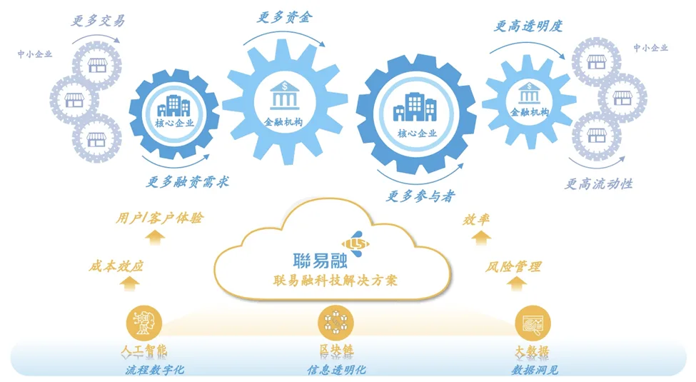 联易融之灵魂拷问：本质到底是金融公司还是科技公司？