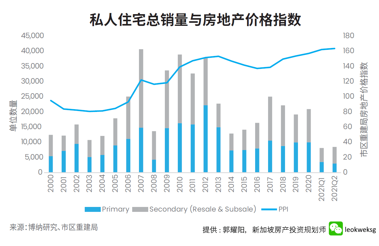 专家：新加坡2021 第二季度住宅市场看到难得机会